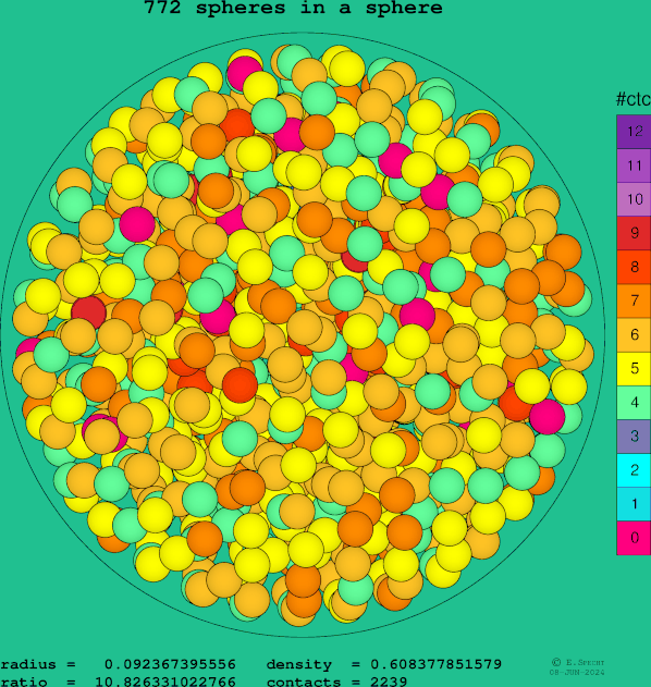 772 spheres in a sphere