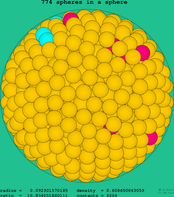 774 spheres in a sphere