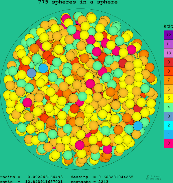 775 spheres in a sphere