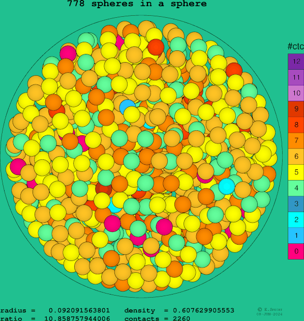 778 spheres in a sphere
