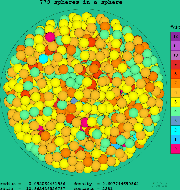 779 spheres in a sphere