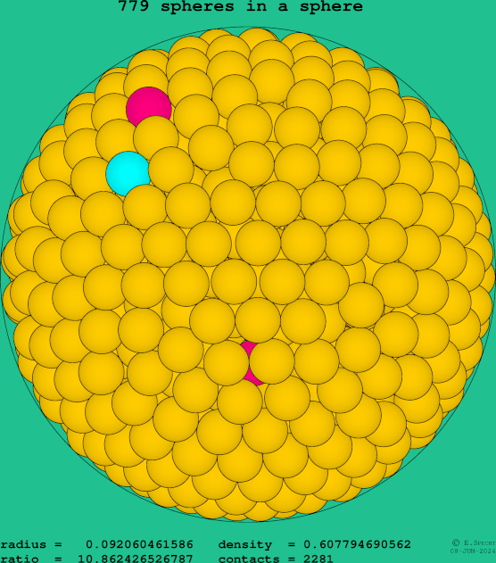 779 spheres in a sphere