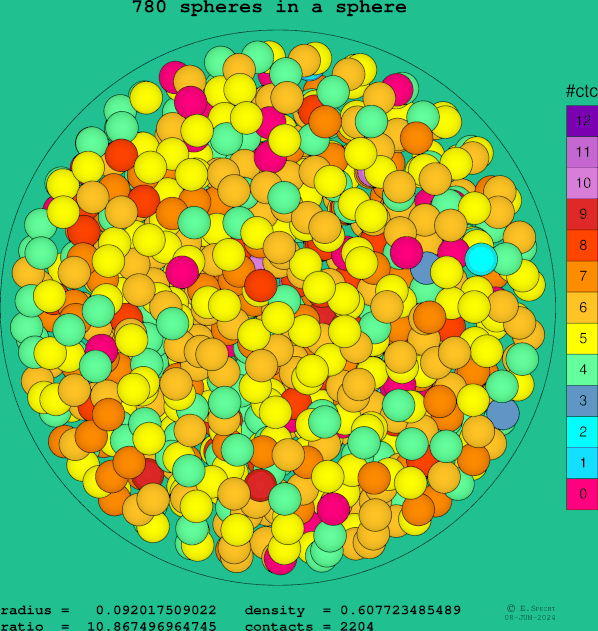 780 spheres in a sphere