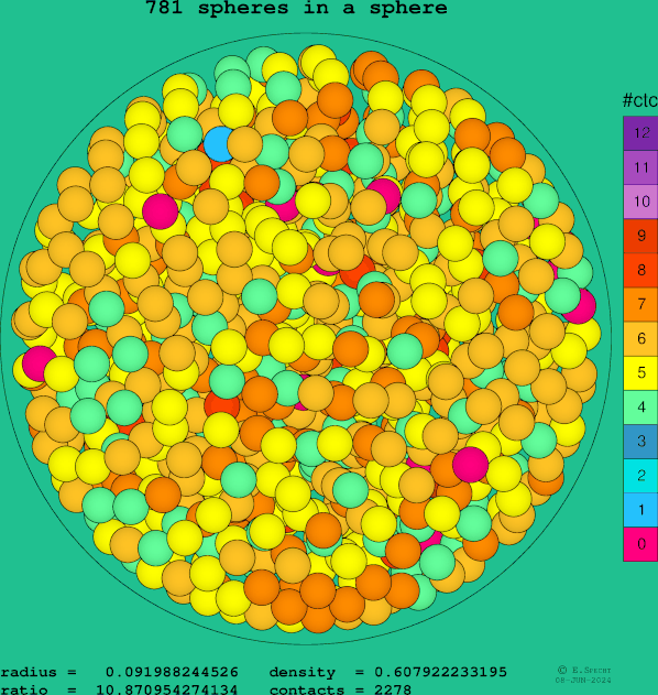 781 spheres in a sphere