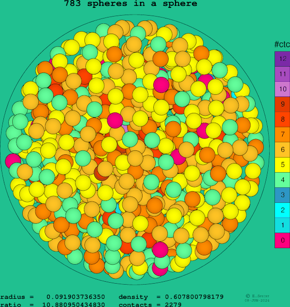 783 spheres in a sphere
