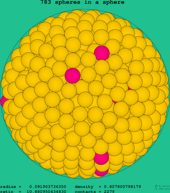 783 spheres in a sphere
