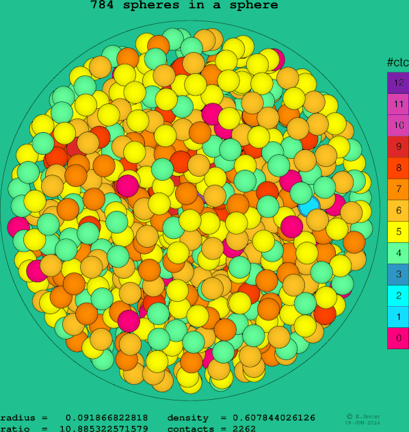 784 spheres in a sphere