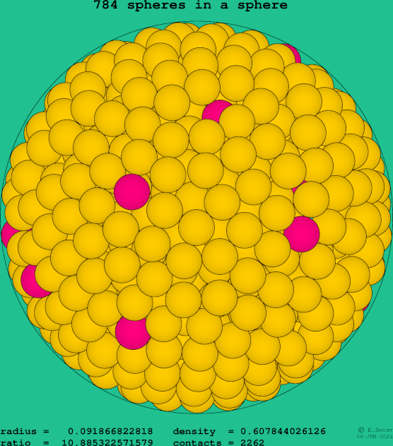 784 spheres in a sphere