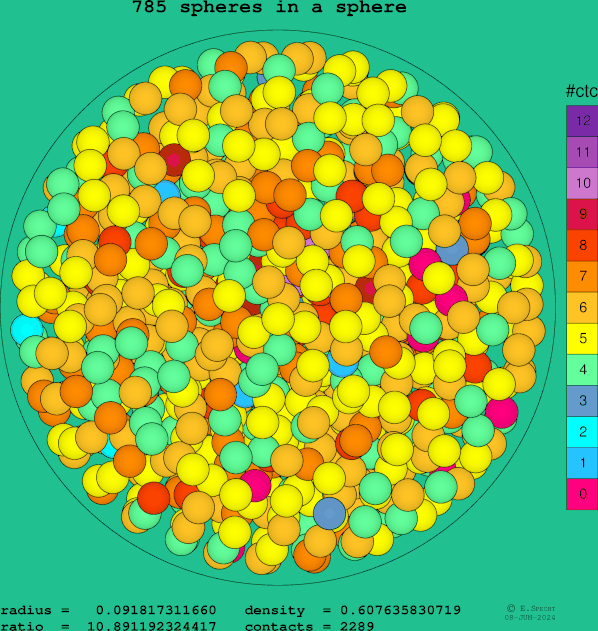 785 spheres in a sphere