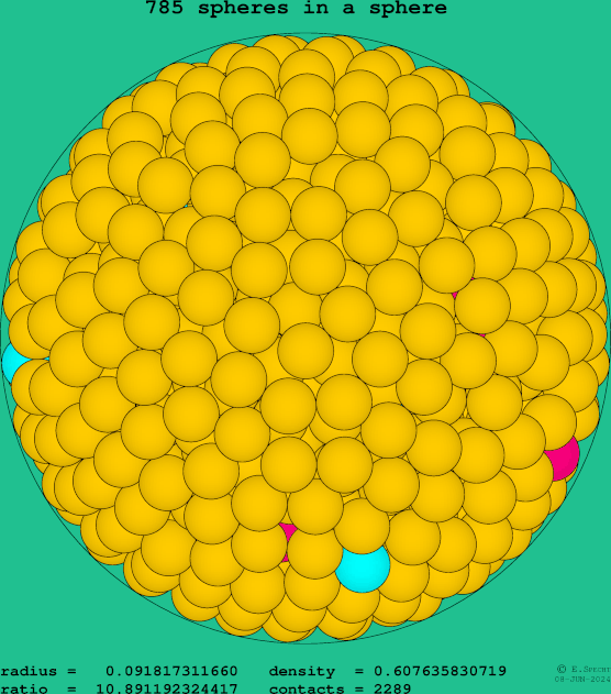 785 spheres in a sphere