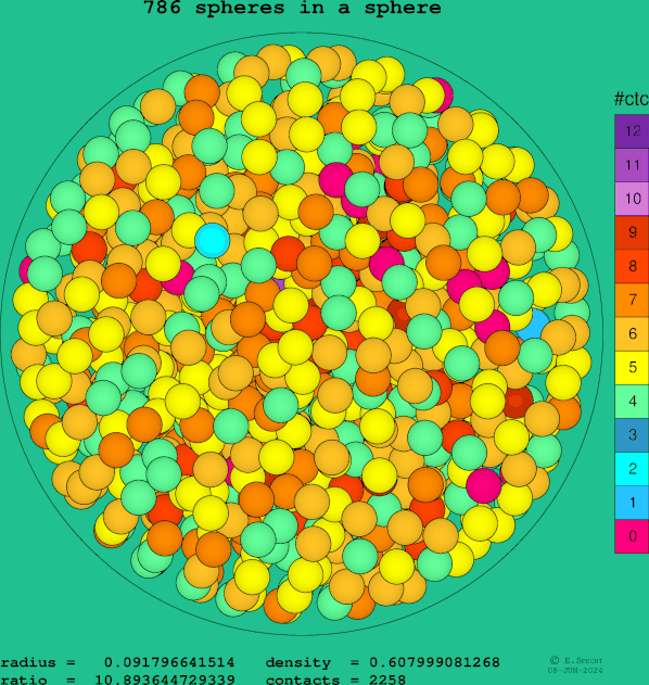 786 spheres in a sphere