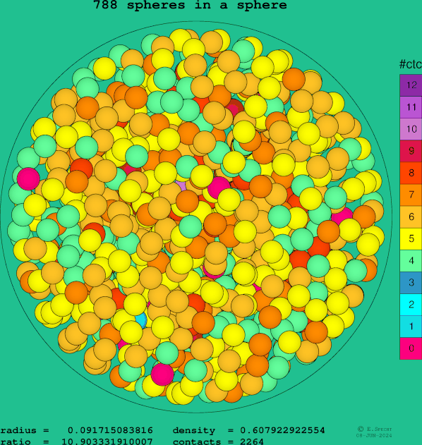 788 spheres in a sphere