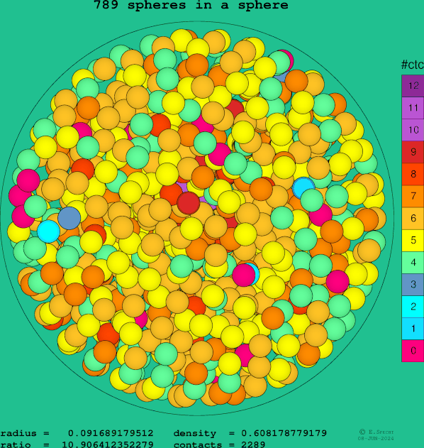 789 spheres in a sphere