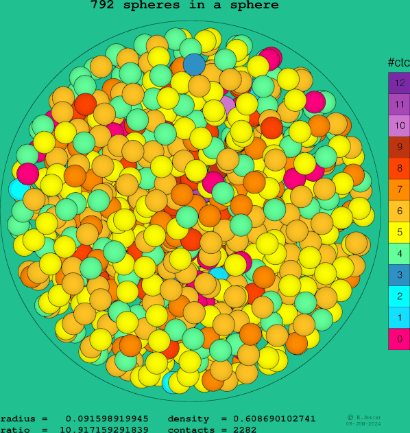 792 spheres in a sphere