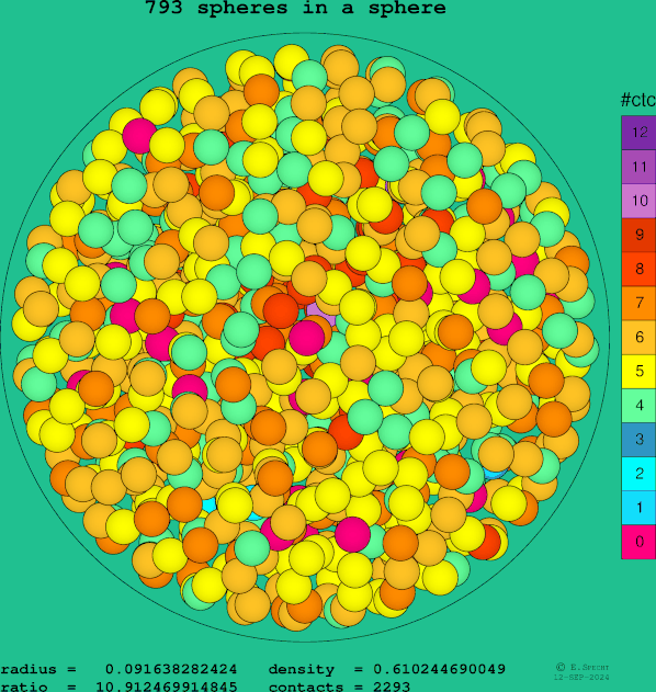 793 spheres in a sphere