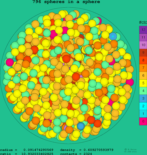 796 spheres in a sphere