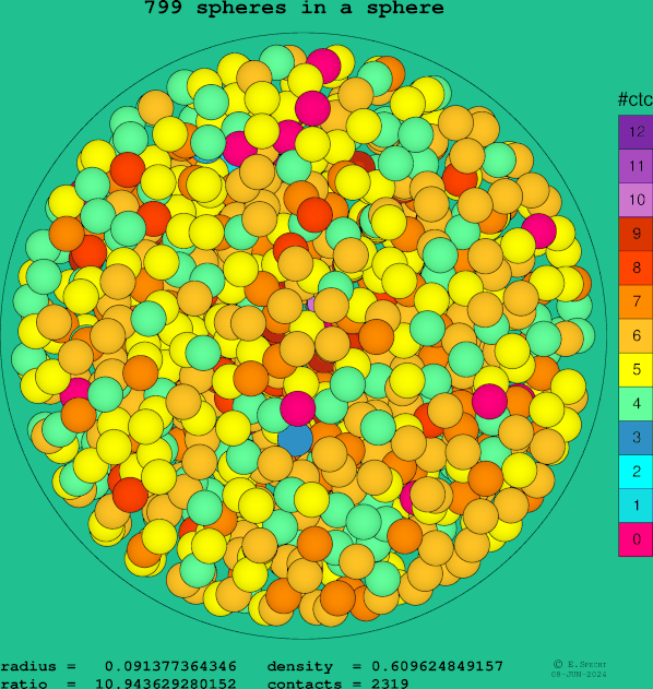 799 spheres in a sphere