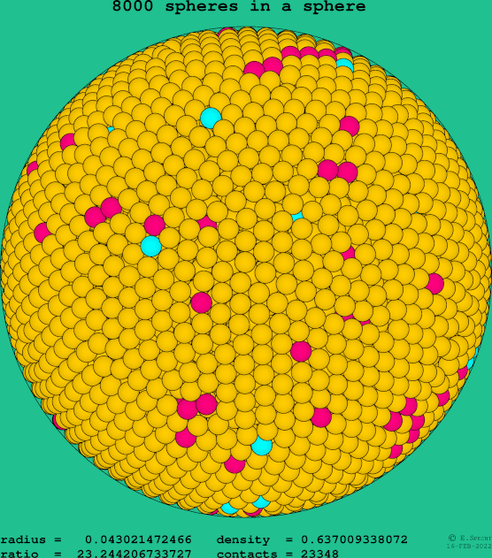 8000 spheres in a sphere