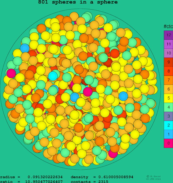 801 spheres in a sphere