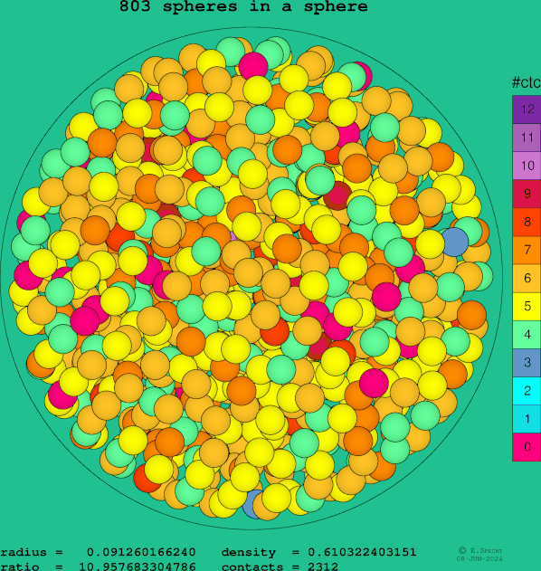 803 spheres in a sphere