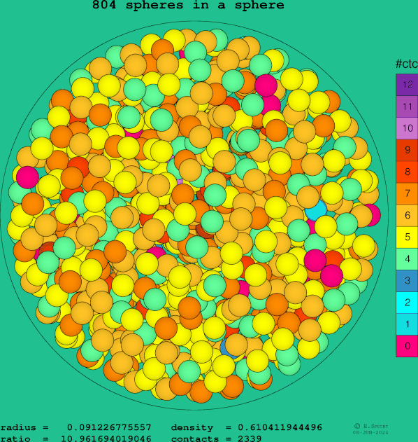 804 spheres in a sphere