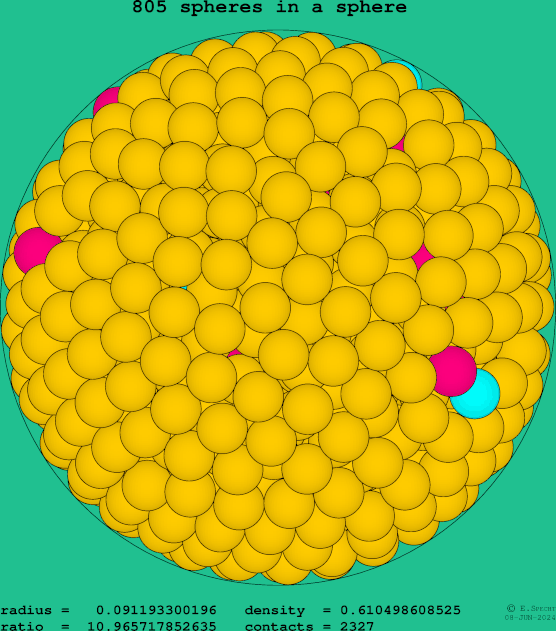 805 spheres in a sphere