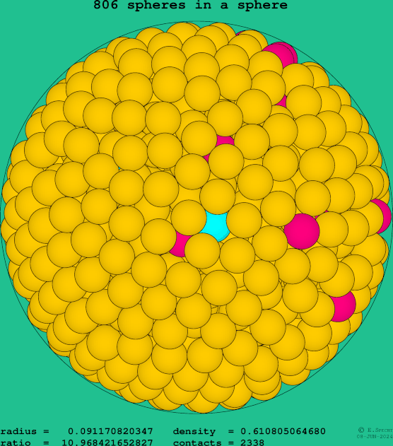 806 spheres in a sphere