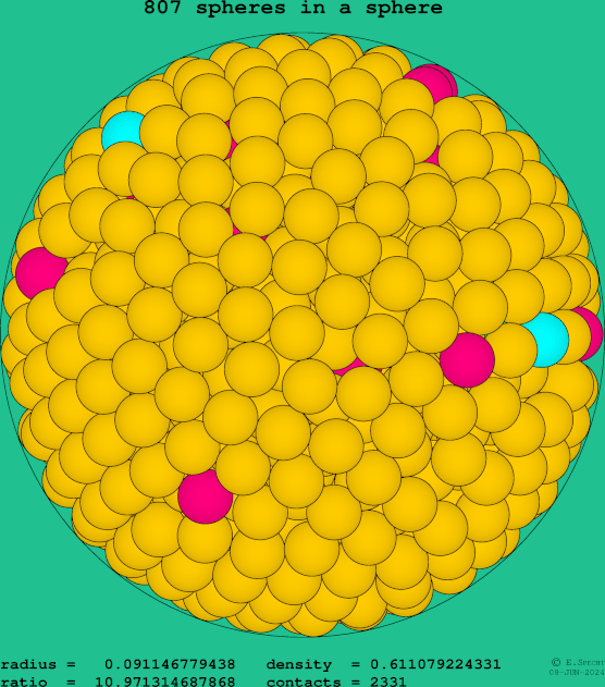 807 spheres in a sphere