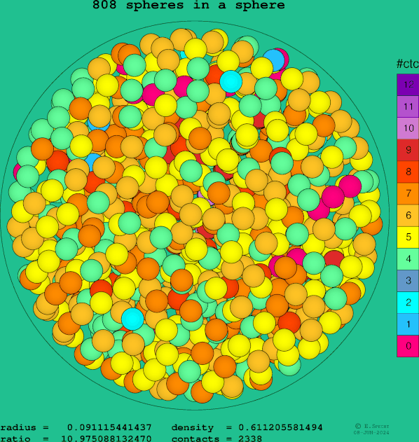 808 spheres in a sphere