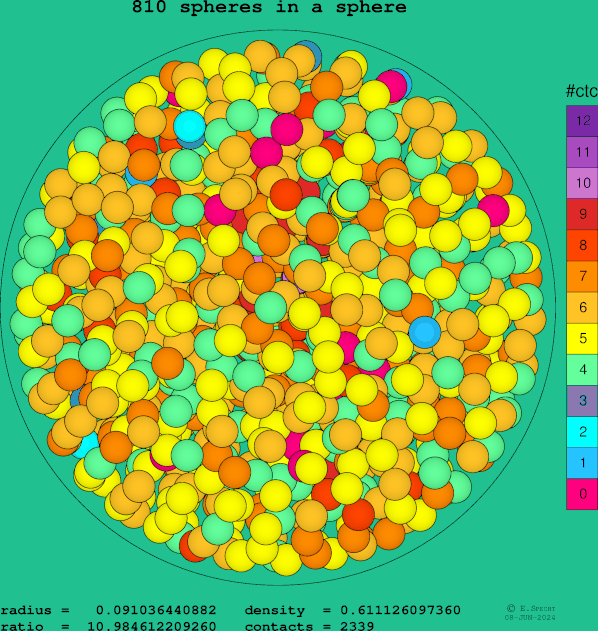 810 spheres in a sphere
