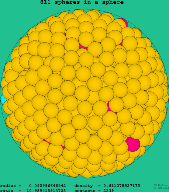 811 spheres in a sphere