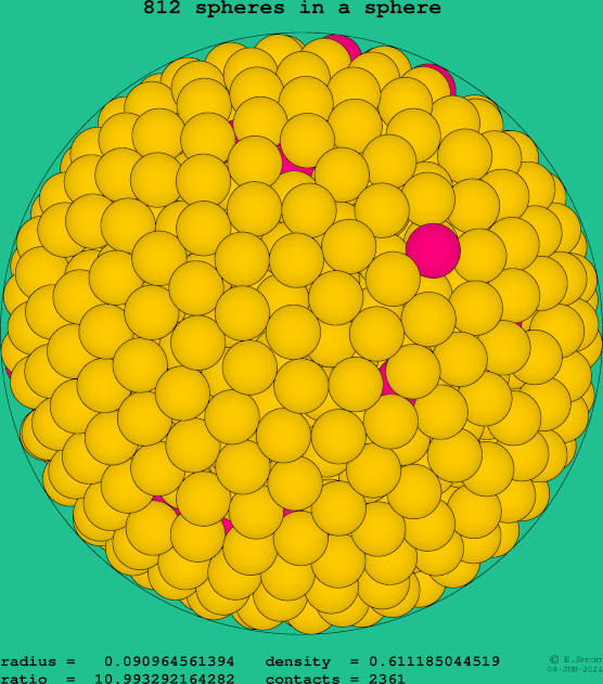 812 spheres in a sphere