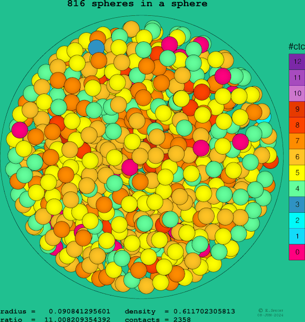 816 spheres in a sphere