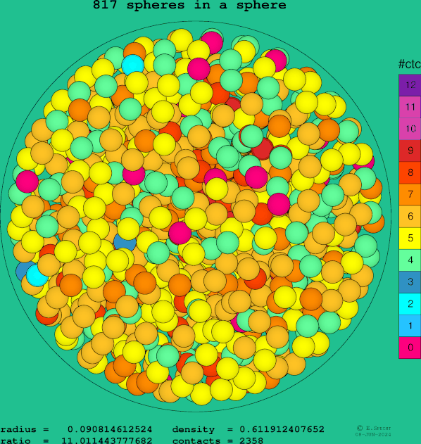 817 spheres in a sphere