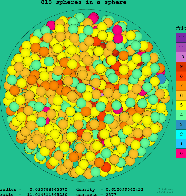 818 spheres in a sphere