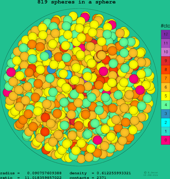 819 spheres in a sphere