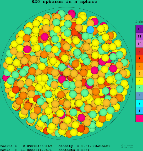820 spheres in a sphere