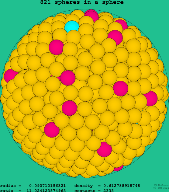 821 spheres in a sphere