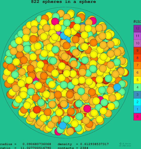 822 spheres in a sphere