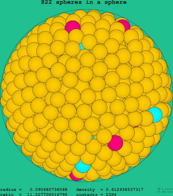 822 spheres in a sphere