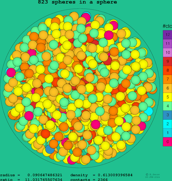 823 spheres in a sphere