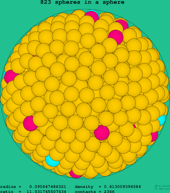 823 spheres in a sphere