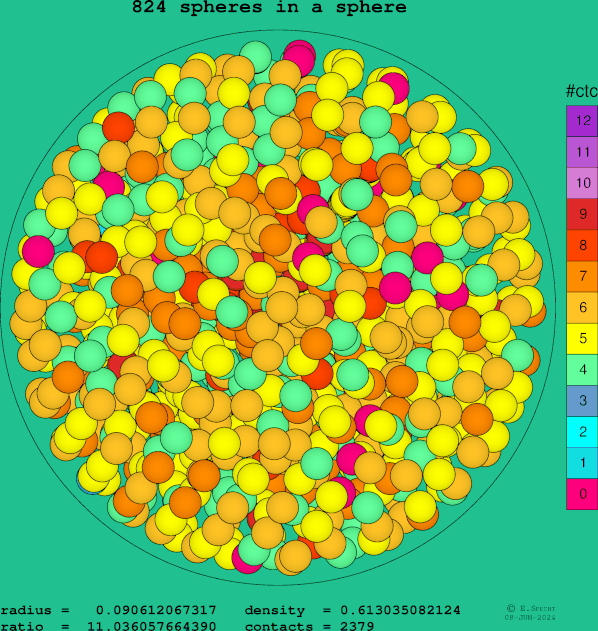 824 spheres in a sphere