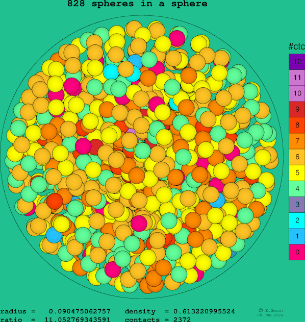 828 spheres in a sphere