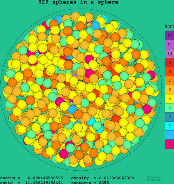 829 spheres in a sphere