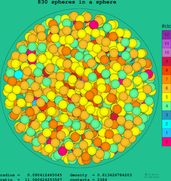 830 spheres in a sphere