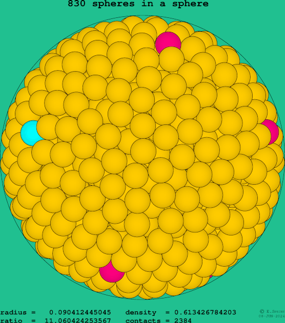830 spheres in a sphere