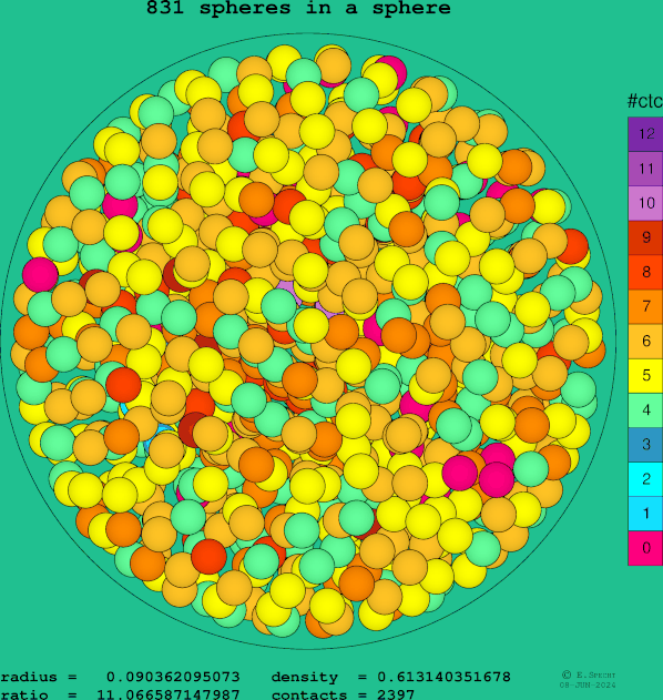 831 spheres in a sphere