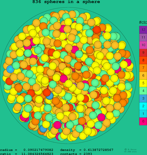 836 spheres in a sphere