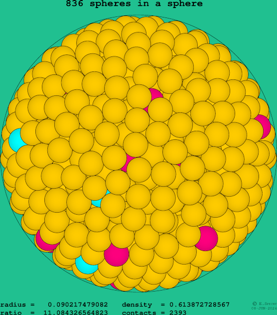 836 spheres in a sphere